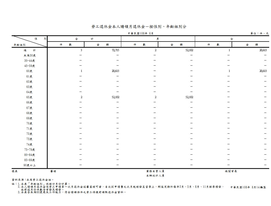 勞工退休金本人請領月退休金－按性別、年齡組別分第1頁圖表